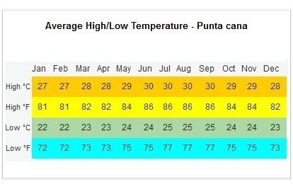 average temperature punta can a march.